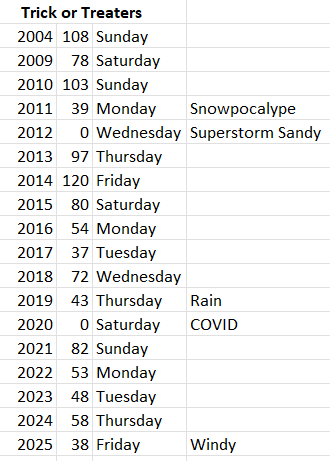 MintMickey's tweet photo. The final tally was only 38 trick-or-treaters. The last time Halloween fell on a Friday, we got 120 trick-or-treaters. Maybe the high winds kept turnout low? https://t.co/gsT9ABdlHJ