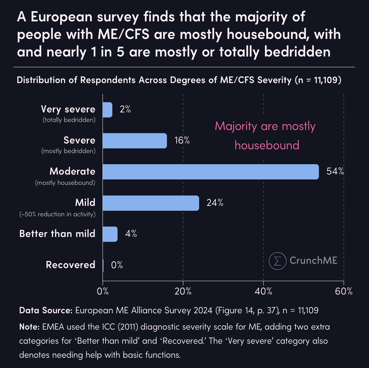 RorPreston's tweet image. The 2024 survey from European ME Alliance shows just how disabling ME/CFS can be:

💙 54% are mostly housebound
💙 Nearly 1 in 5 are mostly or completely bedridden

ME/CFS is far from &apos;just fatigue&apos;, but an immensely debilitating &amp;amp; serious multi-system disease, which demands far…