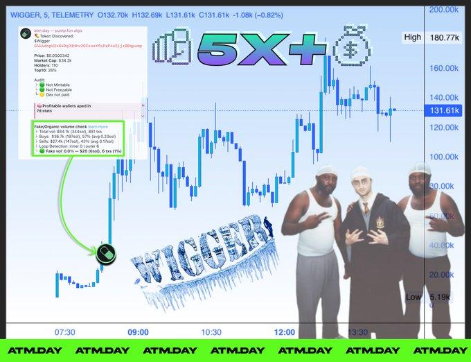 NextMemeRadar's tweet photo. [CASE STUDY] — $WIGGER

They said “tap in” — and they meant it. Clean 5x after the #ATMDAY discovery. If you want to catch such memes early, the right tools are the key 👉🏼 https://t.co/gg9wCg3Zt9

#Solana #MemeCoins #Wigger #PumpFun https://t.co/G7osjWXW71