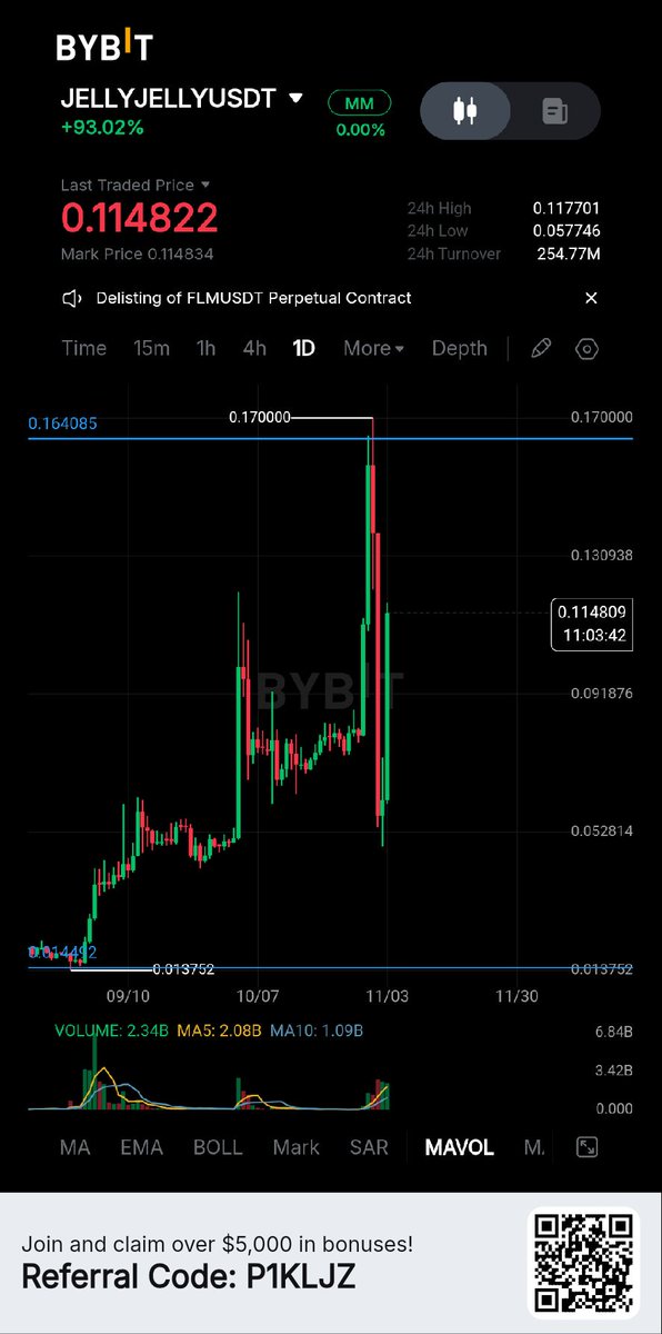 Who MM doing this kind of bs price action lol. Is it the $TRB mm again? 

$JELLYJELLY

#JELLYJELLY #crypto #trading #altcoins