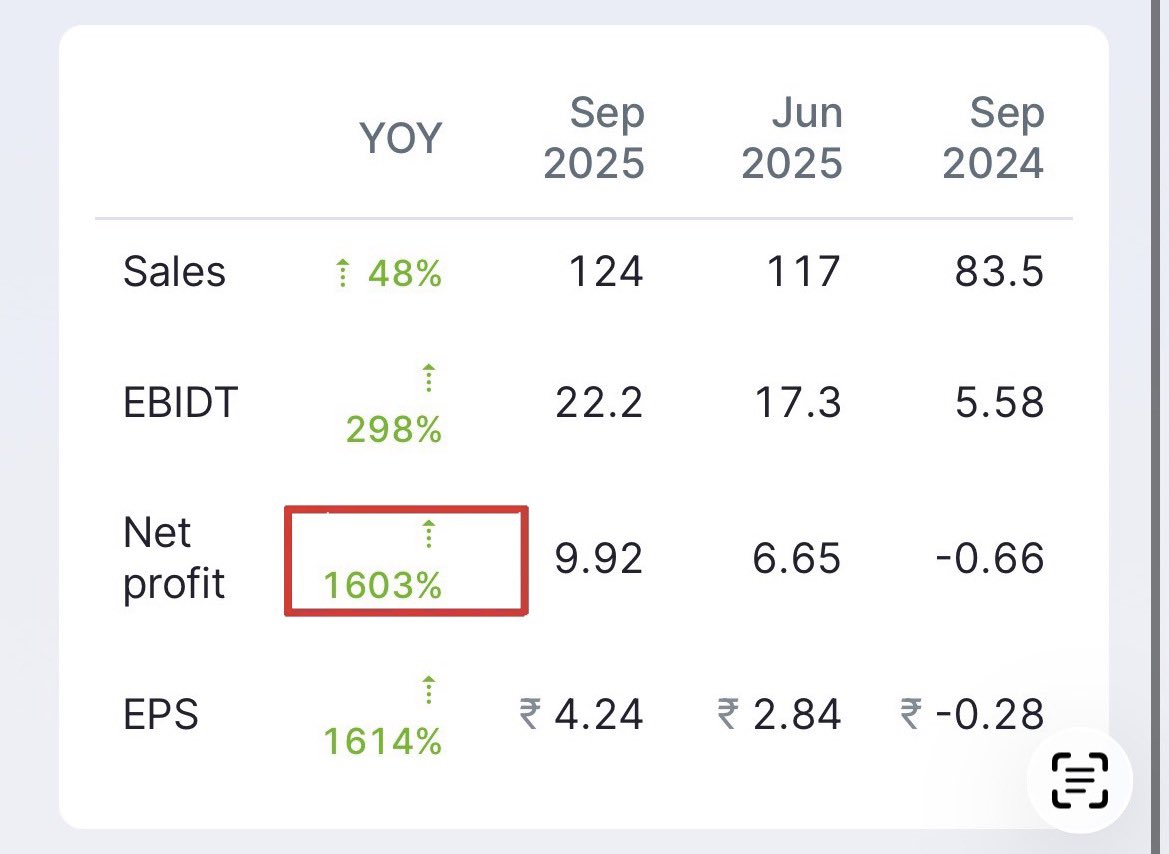 Portfolio_Bull's tweet image. TURNAROUND COMPANIES ‼️

Top 15 companies with turnaround financials in Q2FY26 :)

PAT Growth upto 1600% 🔥

Bookmark &amp;amp; Repost It 🔂

A Thread 🧵⤵️