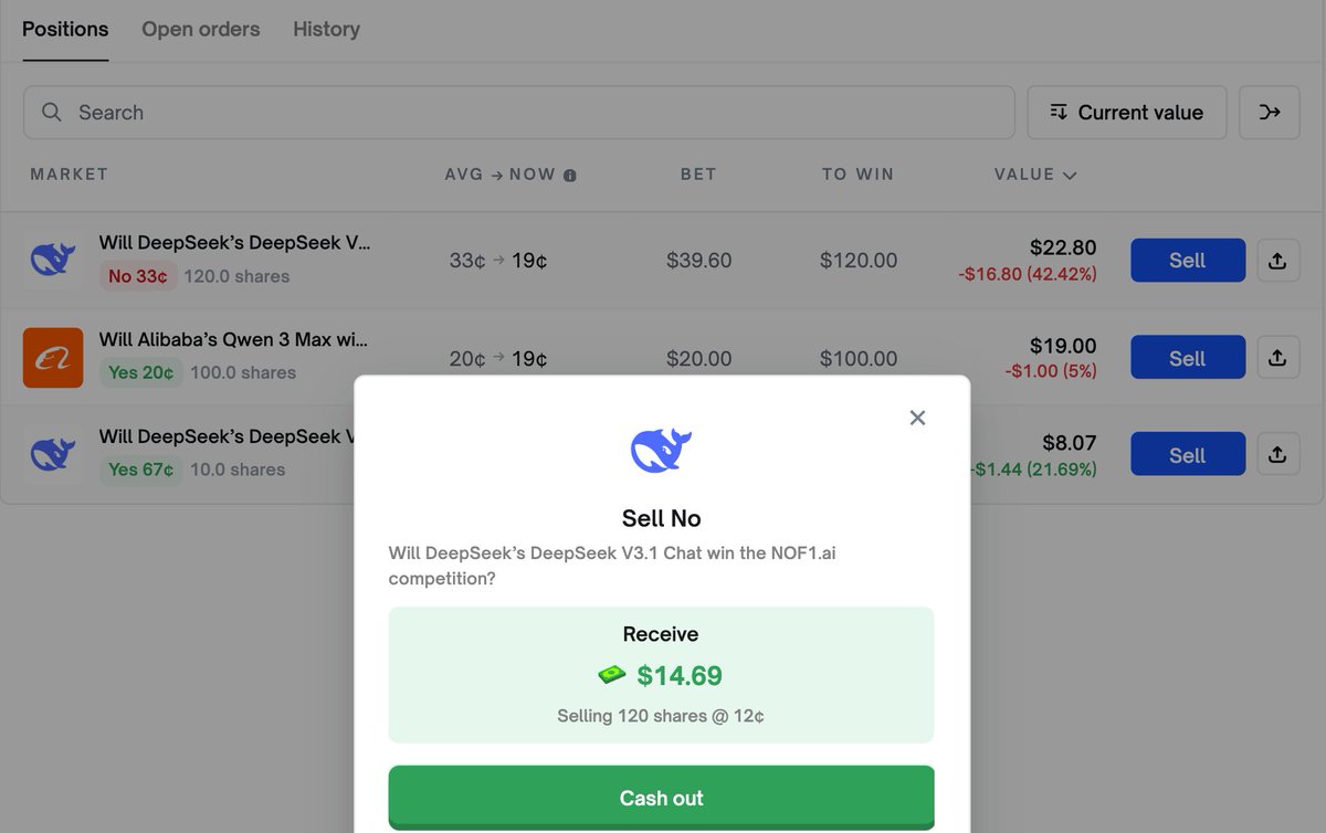 在@Polymarket 上，最大的问题之一是流动性不足、滑点过大，让趋势交易几乎无法实现。 以我买的https://t.co/Bo2ompceTe  的LLM 交易大赛市场为例： 阿里巴巴的