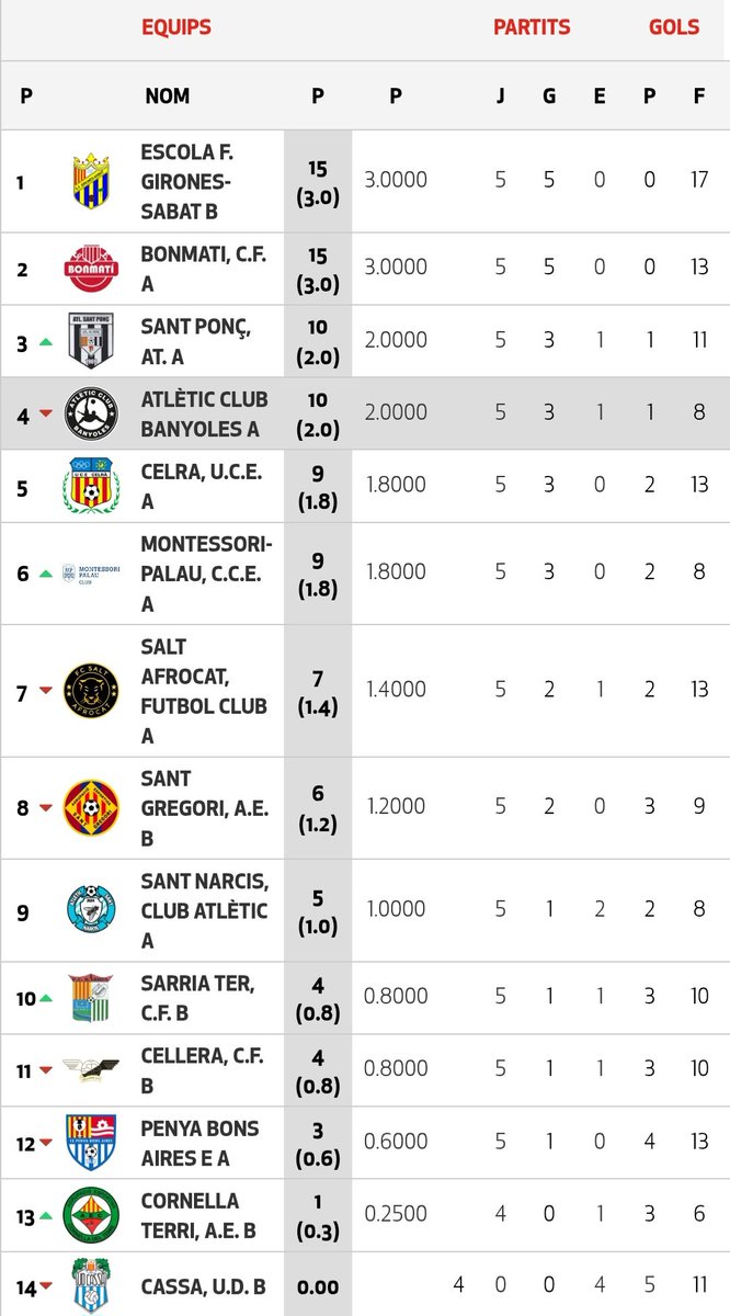 ANÀLISI J5 L'<a href="/atletic_club/">Atlètic Club Banyoles</a> cedeix per goal average el 3r lloc i el <a href="/cefgironessabat/">CEF Gironès-Sàbat</a> i <a href="/cfbonmati/">BONMATÍ C.F.</a> s'escapen, de moment. Punt negatiu del derbi: el cop de puny fortuït rebut per Ponse en una sortida del porter. Dissabte visita clau a casa del #SantPonç per aclarir el podi de #4cat4