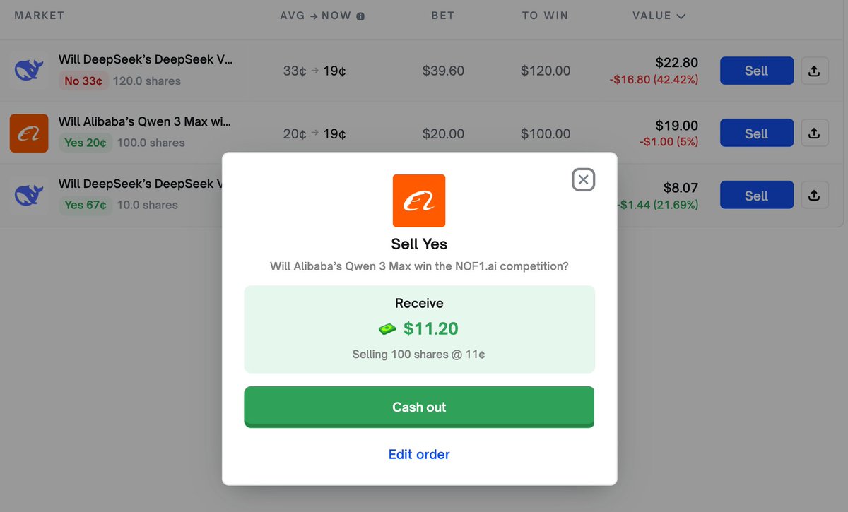 在@Polymarket 上，最大的问题之一是流动性不足、滑点过大，让趋势交易几乎无法实现。 以我买的https://t.co/Bo2ompceTe  的LLM 交易大赛市场为例： 阿里巴巴的
