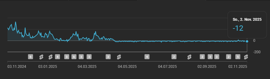 MarcZwyback's tweet photo. So one of my channels is losing ~6 followers daily, since we reached 100k, no matter how good or bad our videos perform. Trying to reach the @YouTubeCreators support results in being stuck in the support chat for hours, with no reaction at all. What's wrong @YouTube? https://t.co/UTT7rXEjBV