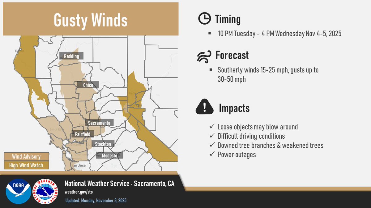 Gusty southerly winds will develop Tuesday evening into Wednesday, and a Wind Advisory has been issued for the Delta, Sacramento Valley and northeast foothills. Secure any loose outdoor objects such as decorations and check your local forecast at weather.gov #CAwx