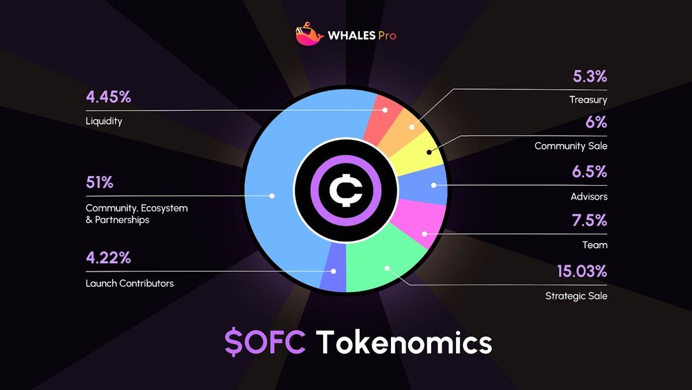 mustgetthere's tweet photo. The Future of $OFC – Transparency, Tokenomics & Growth PotentialOneFootball Club ($OFC) is rapidly capturing interest in both Web3 and football circles. Per Whales Market insights, $OFC merges authentic fan interaction with clear tokenomics and compelling upside. Core Details:Total Supply: 1 billion tokens  
Public Sale: 6% at $0.05 → ~$50M FDV  
Utility: Fan rewards, exclusive content, governance voting, NFTs  
Networks: Ethereum mainnet + Base L2

 Transparency:
Publicful public-sale structure and defined ecosystem roles signal a fair launch; full vesting schedule pending disclosure. Price Scenarios:Bear: $0.10–$0.15  
Neutral: $0.20–$0.25  
Bull: $0.40+

Influenced by broader sentiment, airdrop momentum, and football-Web3 convergence. Why It Matters:
$OFC connects billions of football fans to blockchain ownership, delivering rewards, influence, and real community power.