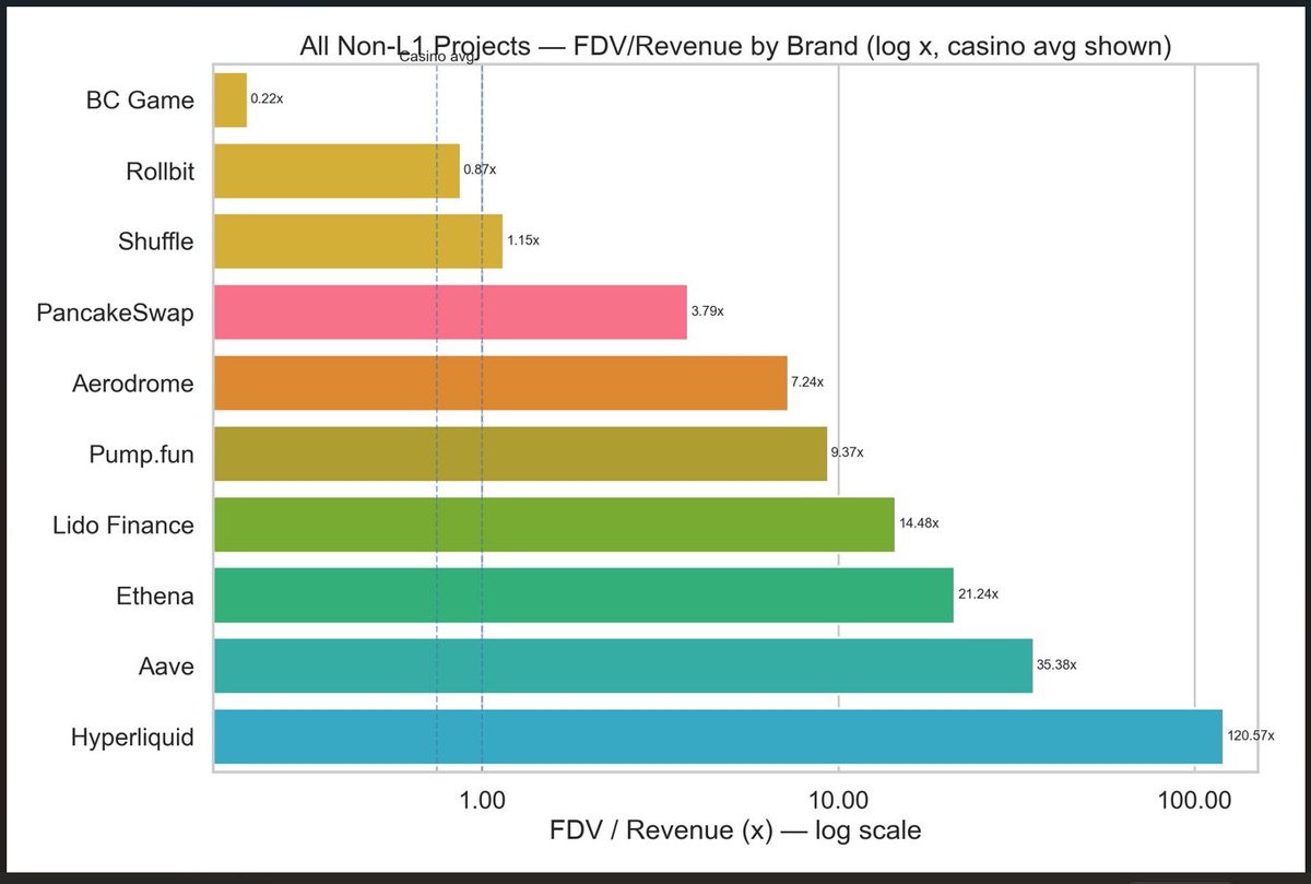 AR7_Crypto's tweet photo. #gamblecrypto is the most undervalued category in #Crypto
10x undervalued-FDV's compared to other crypto narratives
You're leaving money on the table if you're not positioned
$SHFL $RLB $BCGame https://t.co/cU8uIg5EMe