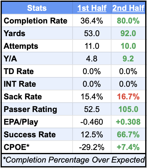 Here's how #Titans QB Cam Ward has looked, via stats, in each iteration of the offense. Each iteration has 3 weeks of data to pull from.

It goes: 
- Full Game
- 1st Half Only
- vs LAC: 1st Half/2nd Half splits