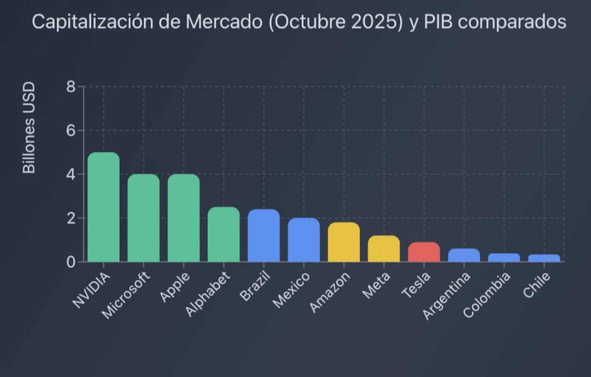 franperez_co's tweet photo. El valor individual de NVIDIA, Microsoft, Apple y Alphabet (Google) supera a las economías de Brasil y México. Mientras que Amazon y Meta, individualmente, son más grandes que la economía de Argentina, Colombia y Chile. https://t.co/fGdUca2NA2