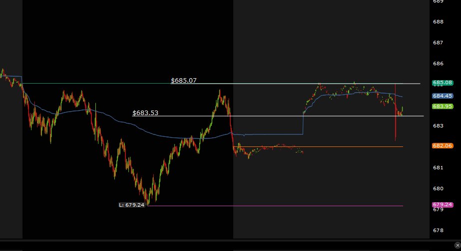 SuperLuckeee's tweet image. Use this trading tip (most millionaire traders use this exact set-up)

Always draw 5-6 key levels for scalping 1min-5min charts for SPY:

1. Previous Day LOW (purple)
2. Previous Day CLOSE (orange)
3. Previous Day HIGH (blue)
4. Premarket high
5. Premarket low
6. Market Open