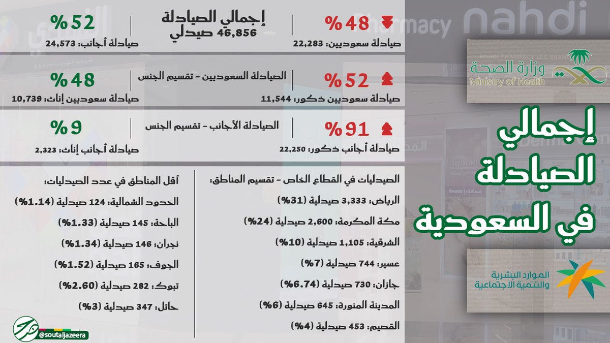 soutaljazeera's tweet photo. #توطين_الصيادلة_مطلب

💢بالأرقام.. رغم توفر الفرص الوظيفية للصيادلة في #المملكة، إلا أن الأجانب يتفوقون على السعوديين! 

سجل إجمالي الصيادلة في المملكة 46,856 صيدلي، منهم 24,573 صيدلي أجنبي (52%) مقارنة بـ 22,283 صيدلي سعودي (48%). 
وفي #القطاع_خاص الصيدليات، سيطرت #الرياض على 31% من الصيدليات، بينما مناطق مثل #الحدود_الشمالية سجلت أقل نسبة بـ 1.14%.