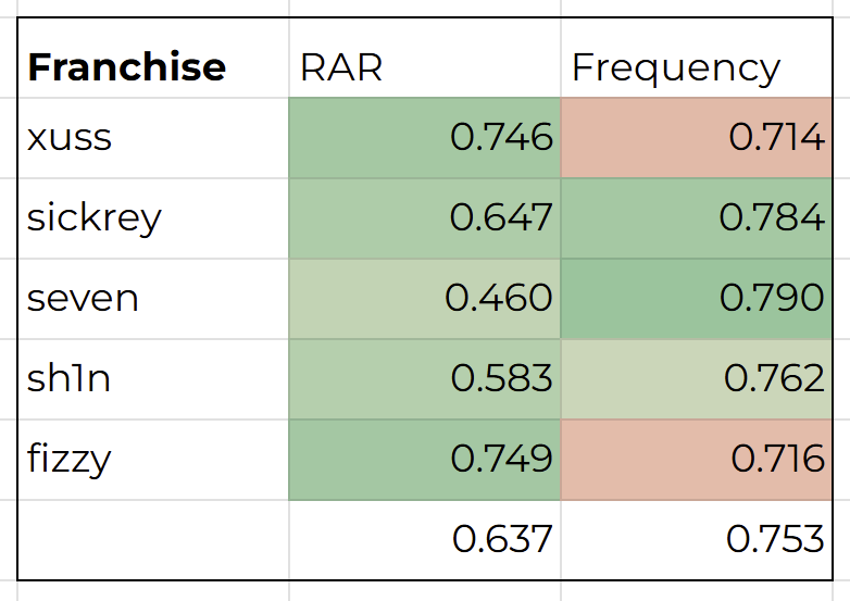 I had an idea to try to put together a roster that could compete in Franchising using only Free Agents, looking at the same metrics I would look for when assembling a real roster from scratch.

Here's why I picked each player, and why I think they would perform well in VCT EMEA: