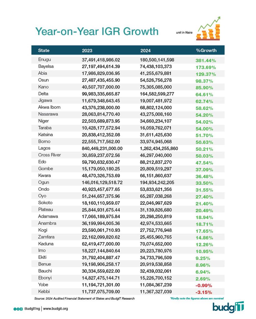 BudgITng's tweet photo. 🗣️🗣️ #StateofStates2025: Let’s talk IGR!

Between the 2023 and 2024 fiscal years, 15 States grew their Internally Generated Revenue (IGR) by over 50%, with Enugu recording the highest growth of 381.44%, while only 2 States recorded negative IGR growth—Yobe and Kebbi, with Kebbi recording the worst decline among the 35 States. 

But what does the 10-year trend tell us? Find out in our next insight.

#SOS2025Insights #SOSat10 #GetInvolved