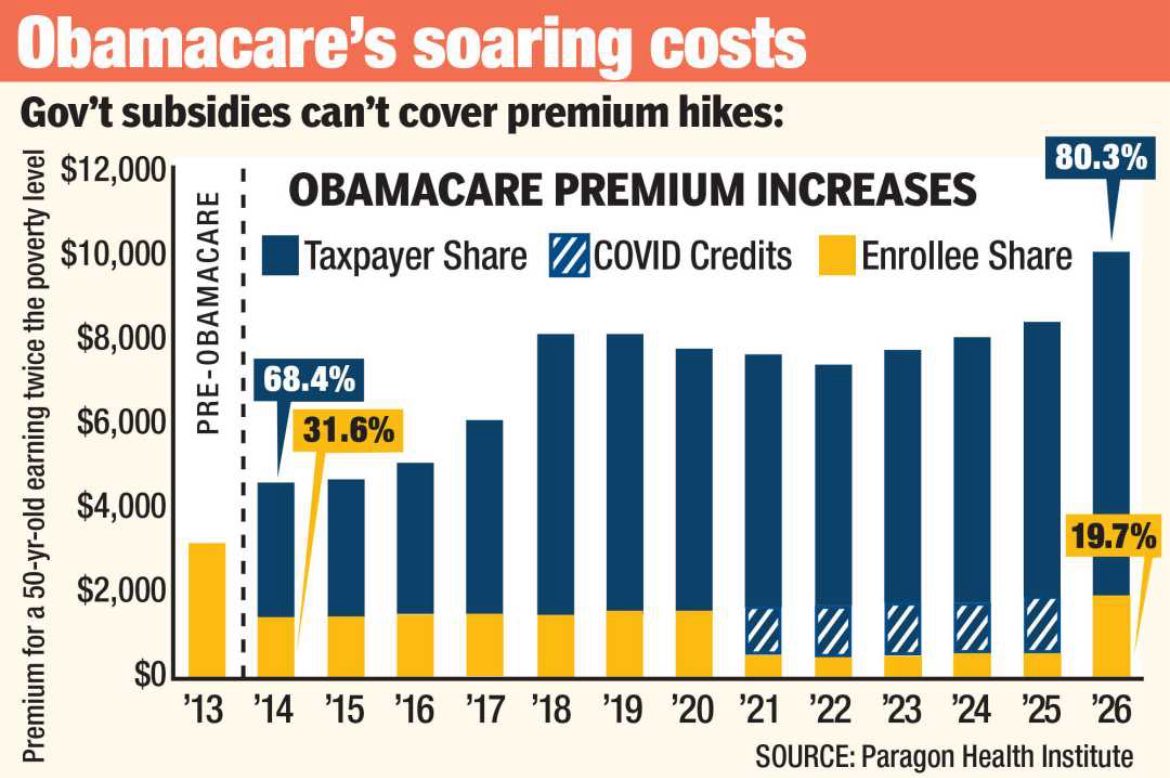 45LVNancy's tweet image. What Obamacare did was give insurance companies a bigger profit margin, 
then they donate to the D party..   it’s a money laundering scam. 

Democrats will cheer on the murder of the United Healthcare CEO

and in the same breath fight for subsidies that make those companies rich