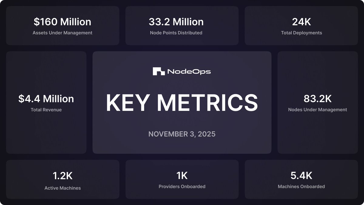 0xbarrr's tweet image. @NodeOpsHQ is not just building it’s scaling 📈

→ $4.48M total revenue
→ 24,390 deployments
→ 5,424 machines onboarded
→ 1,258 active machines

All metrics are fully onchain. Transparency. Growth. Real adoption.

#BuildOnNodeOps | #DePIN | #Web3Infrastructure