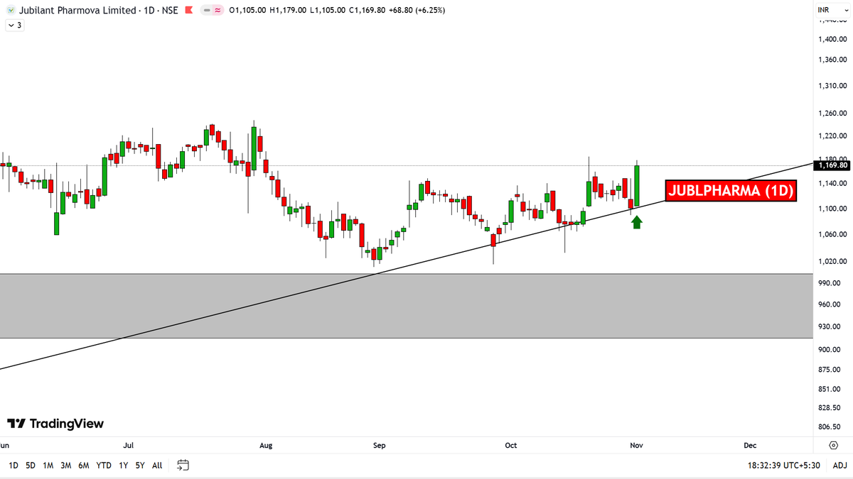jayesh1128's tweet photo. 🔸 JUBILANT PHARMA

Higher low setup intact 📊
Volume-backed bounce indicates a continuation move possible 💥

#TechnicalAnalysis #TradingView https://t.co/FPV1nbg2yD