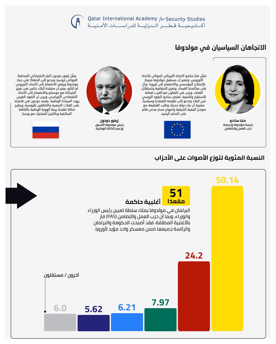 ما الذي تعكسه نتائج الانتخابات البرلمانية الأخيرة في مولدوفا؟

#قياس
