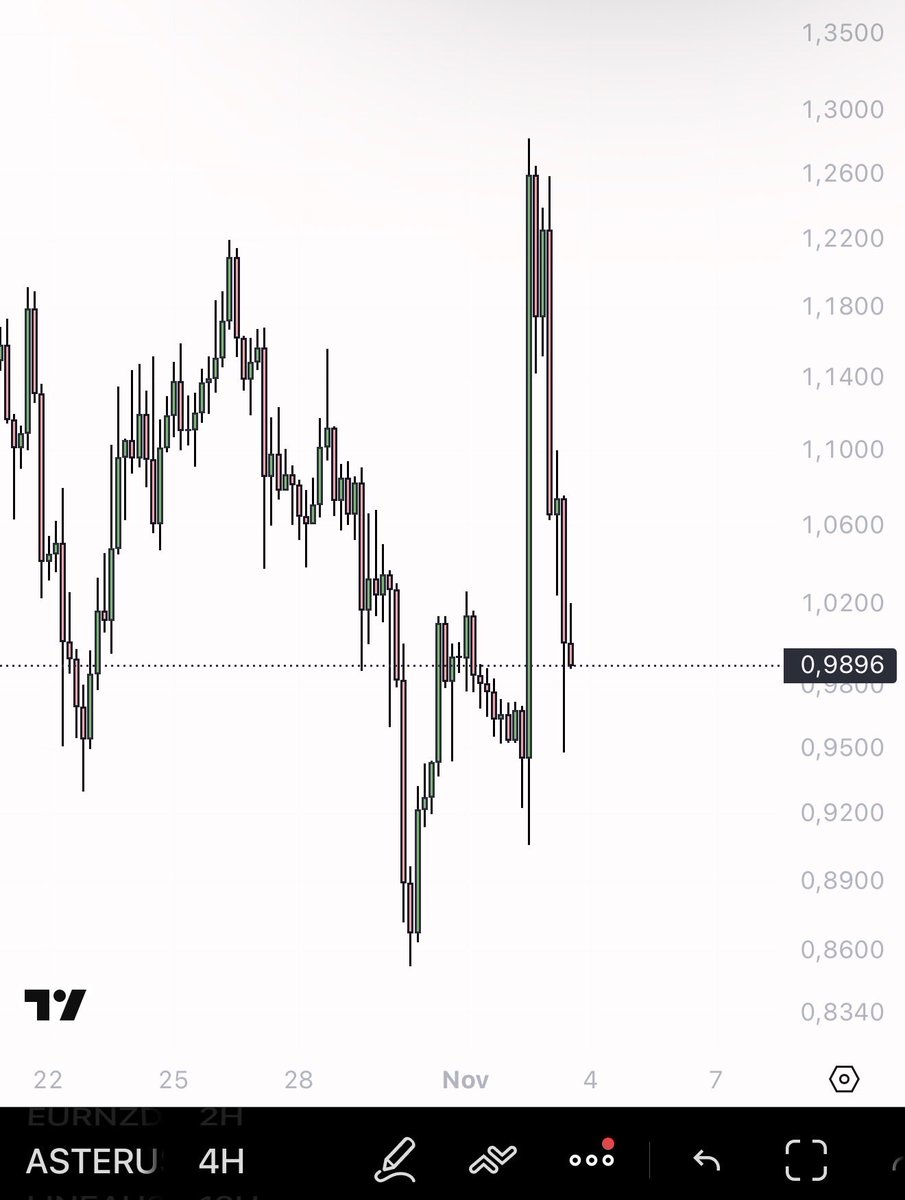 eliz883's tweet image. $ASTER 

A few words to comment on this chart

When news breaks, emotions run high.
When prices fall back, reality returns.