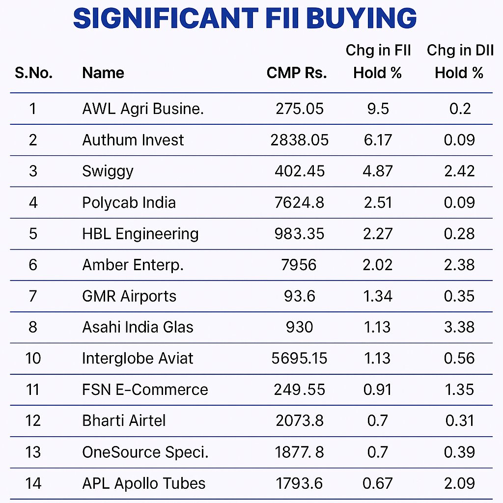 StockNursery's tweet image. FIl/DII Consistently Buying These Stocks. 📈

Are you holding or tracking any of these companies?📷

#StockMarket #FIIBuying #DIIBuying #IndianStocks #Investing #SmartMoney #StockMarketNursery