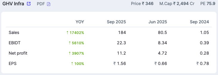 SamirPradhann's tweet image. 🔥15 SmallCap Stocks With Blockbuster Q2 FY26 Result 

Sales Growth Up To 17,402% 

Last 02 On My Watchlist 🤯

Bookmark It 🔖 Follow Us ♻️

A Thread You Can’t Skip🧵

1. GHV Infra