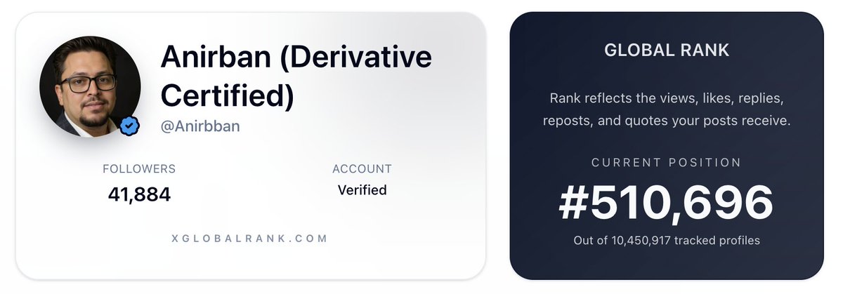 Anirbban's tweet photo. Thank you for your love to make this handle within top 5% handle in @X !!

I don't do podcast, promote any platform or product, hence I don't have much follower.

All are organically grown #XFamily 🙏

But I found one thing which nobody has done more than me in X &amp; its serious😬 https://t.co/0qxkmZqAfG