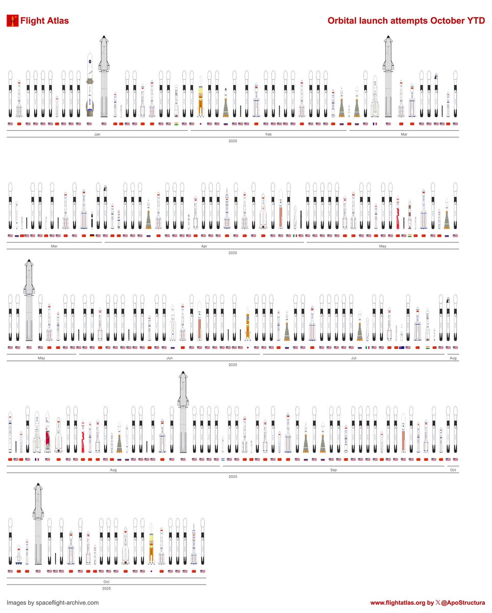 今年至今发射的所有 258 枚火箭，按时间顺序排列，并按比例显示，Space X太强了。