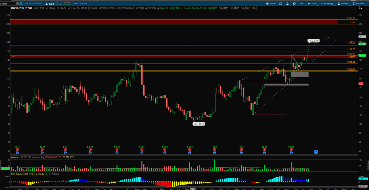 alphatradingpro's tweet photo. $SNOW long working beautifully β just like planned π₯ Weekly squeeze has fired and itβs been a steady grind up. As long as 275.50 holds, Iβve got eyes on that 319β329 zone next. Momentum is building strong here. #SNOW #SwingTrading #AlphaTradingPro https://t.co/BkOKw3ZleY