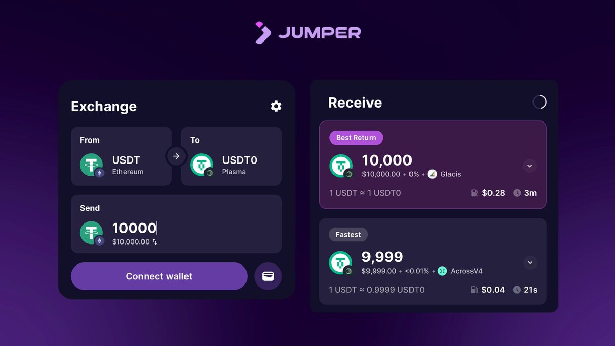 Swap $10k into Plasma.

Receive $10k on Plasma.

Just Use Jumper 👇