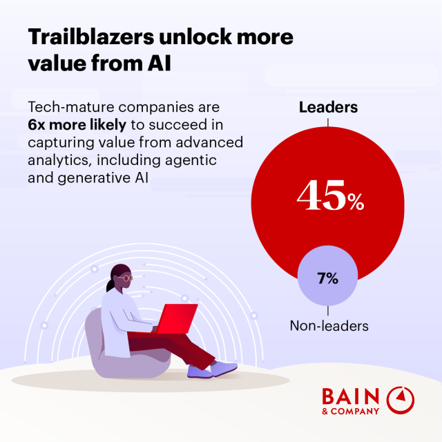 Tech trailblazers know that innovation is constant, and they tend to lead in AI adoption. See how they turn AI into real results. bit.ly/4qGgUnK