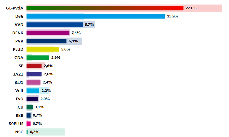 Fun fact: GL-PvdA is nog steeds de grootste in Amsterdam, maar ook de grootste verliezer. De partij verloor meer aanhangers dan NSC.

In maart doen de fusiepartijen nog afzonderlijk mee en komen restzetels in gevaar (en wellicht ook het aantal wethouders in een nieuw college).