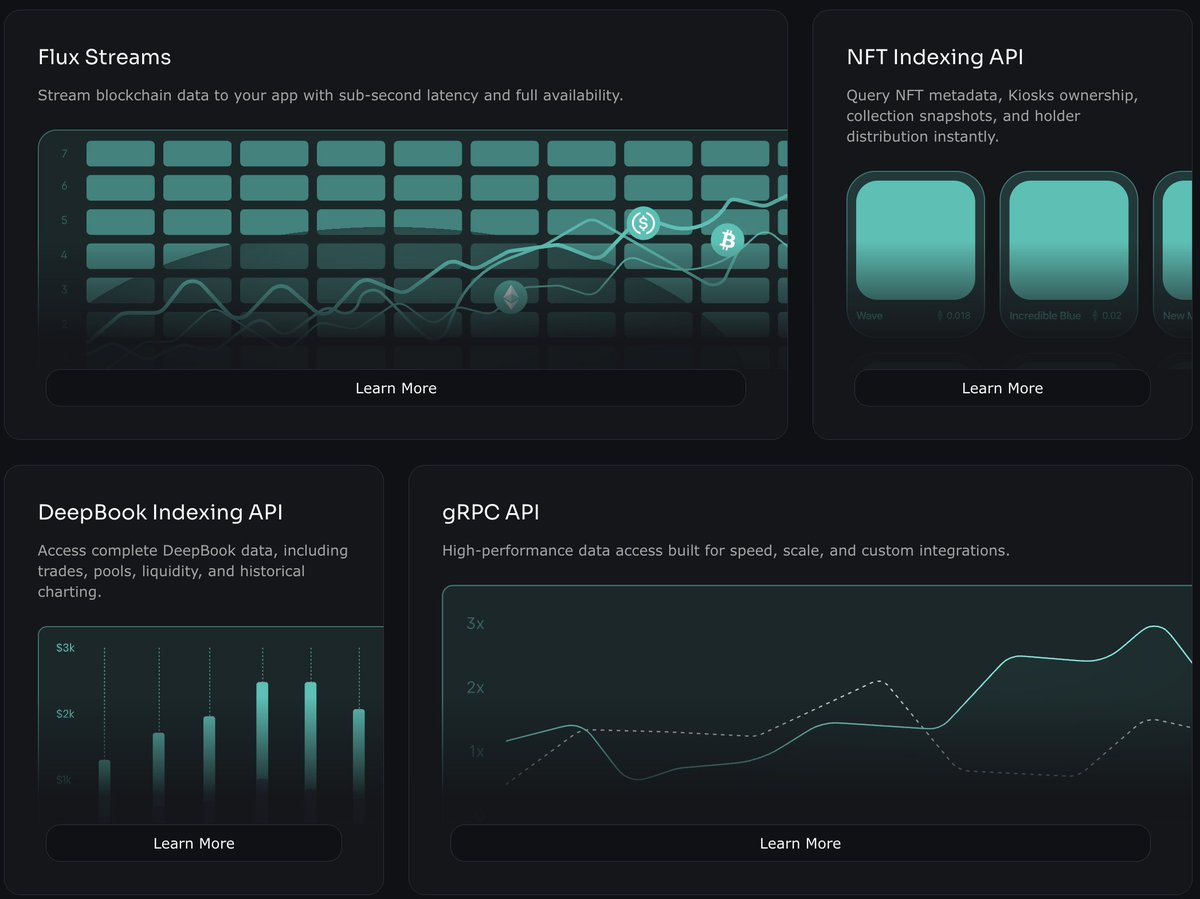 When an app lags, people blame the chain. They assume the chain is slow and leave.

> If we want more <a href="/SuiNetwork/">Sui</a> builders and happier users, the data path has to be steady, and accessible to a solo dev and to a protocol under load.

If you build on Sui, build with Surflux!
