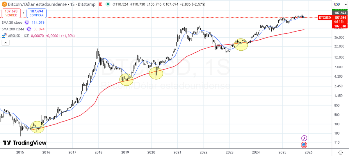 Leaaan91's tweet photo. @DarioEpstein Probablemente va a buscar la SMA200 semanal nuevamente para luego hacer otro impulso y nuevos máximos https://t.co/stBbIZQQfX
