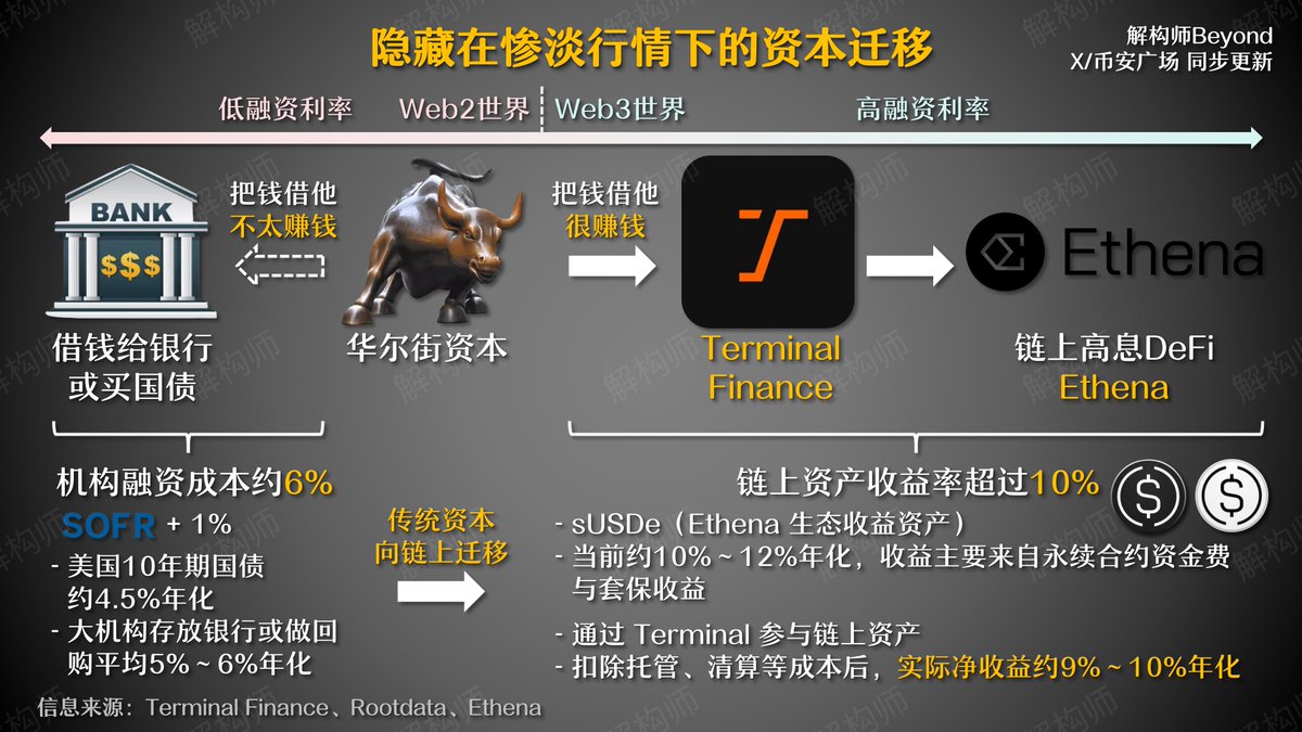 诶，行情太差了一言难尽，炒币没什么机会，我还是做好本职工作，用图解的形式解构些不易看懂的项目

尽管行情惨淡，但资本是不会因此停止运作的，此时此刻，传统资本正在缓慢向链上迁移

今天要解构的 Terminal Finance (<a href="/Terminal_fi/">Terminal Finance</a>) 我认为就最能代表这样的趋势

看懂一个项目，也就看懂一个赛道