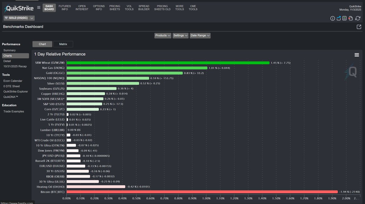 Current performance of futures on CME exchange

Only with QuikStrike @quikstrike1 #ZW_F #NG_F #NQ_F #SI_F #ZS_F #HG_F #SOFR_F #ES_F #ZC_F