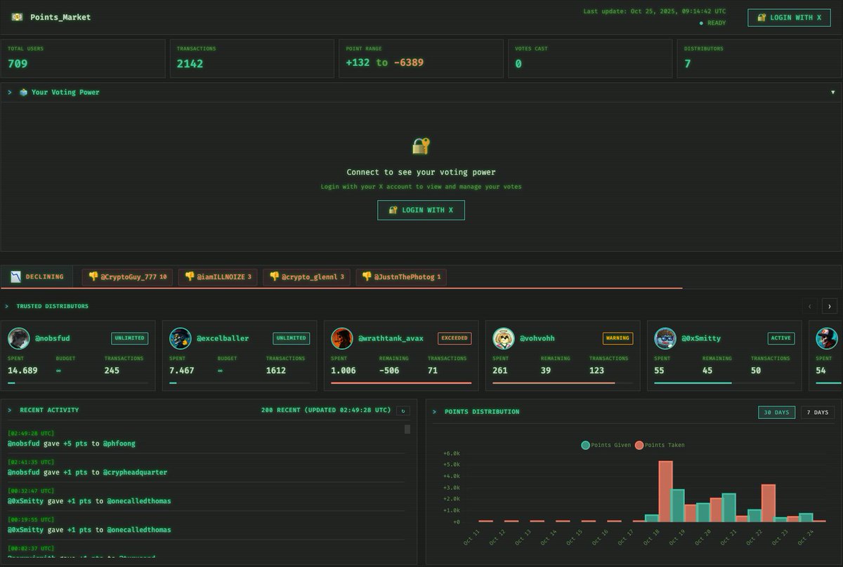 ! This platform is a game-changer for tracking and rewarding positive vibes in the crypto space. With $AVAX looking insanely bullish—breaking records and powering the next wave of DeFi—now's the time to stack those points and ride the wave! Who's in? #AVAX 🔺🔺#PointsMarket