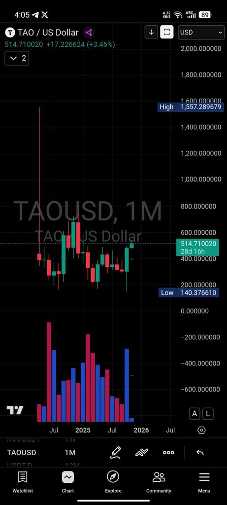 a_syuk98's tweet photo. @bitcoinnews Pick $TAO https://t.co/X05oe1D18W