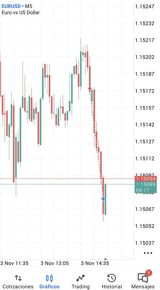 $EUR Empezamos la semana con +2R. Trade sencillo tipica continuación en la apertura de NY. H1>M5 🤝