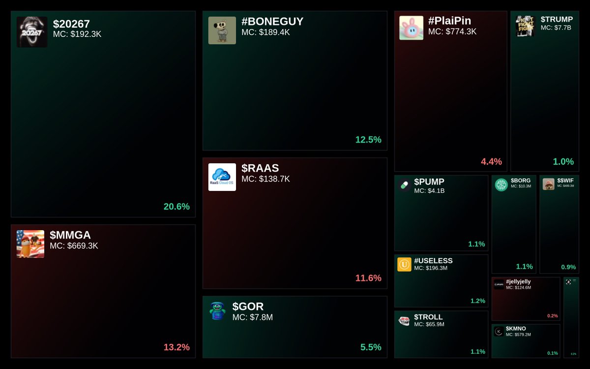 GlydoAlerts's tweet photo. Trending on https://t.co/ugPoOnWTIF $SOL Heatmap
1. $20267
2. $MMGA
3. #BONEGUY
4. $RAAS
5. $GOR
Updated every 5 mins. https://t.co/8B3XqWAybj