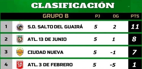 NacionalBdePy's tweet photo. #NacionalB 🇵🇾
SOLO FALTA 1 PARA COMPLETAR A 4 LOS SEMIFINALISTAS!!
El 15 de Mayo de Itapé y el Club Salto del Guairá se unen a Patriotas FC en las semifinales y solo queda un lugar que se definirá entre ellos, Atlético 13 de Junio y Ciudad Nueva, ambos de Ciudad del Este https://t.co/nuDhnOHk7k