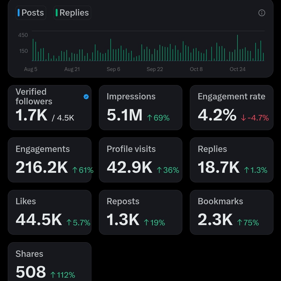 You guyssssssss tell me congratulationnsssssssssss ahhhhhhhhhhhhhhh😭😭😭❤️❤️

I'm finally monetized after 1 year and 2 months of creating content every single day on 𝕏
I'm now officially a creator of X🙈❤️

I'll be going hard on <a href="/espressoFNDN/">Espresso Foundation</a> and <a href="/multiplifi/">Multipli.fi</a> 🙈❤️🔥