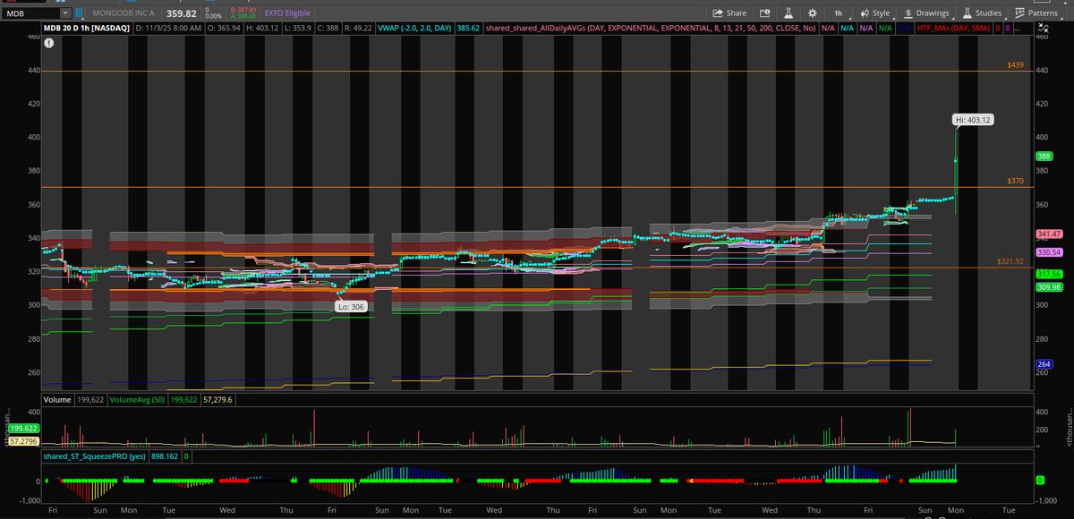 alphatradingpro's tweet photo. $MDB breaking out just as we spotted that bullish flow live on Fridayπ₯ I even shared it on voice as the order hit β and today we get confirmation with the CEO news + stronger Q3 guidance ahead! Perfect timing by the Alpha Family once again πͺ #MDB #OptionsFlow #AlphaTradingPro https://t.co/GsDmhyupV0