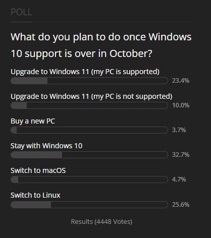 NeowinFeed's tweet image. The results are in! 33.4% of our readers planned to upgrade #Windows10 to #Windows11 which is almost as many who will stick with 10 (32.7%) even more surprising are those switching to Linux (25%) while less than 4% will buy a new PC or switch to macOS (4.7%).