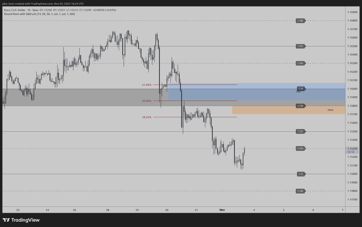 If EURUSD hits the $1.157 - $1.160 zone, I'll be looking to short. I think it's unlikely we'll get there, but I'm hoping for it. Right now, I'm waiting for a correction before considering any entry. Any other #EURUSD traders watching this pair for potential trade?