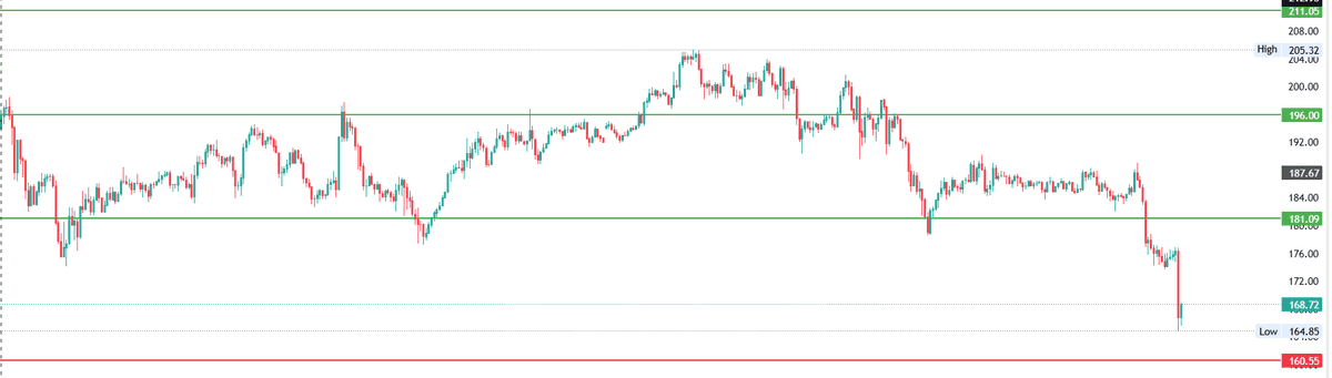 CandleBeats's tweet photo. π #CANDLEBEATS | #SOLUSD
Pivot: 181.09 | Resistance: 196.00 | Support Levels:
π₯ L1: 160.88 | π₯ L2: 150.55
Price broke below the 181 pivot and now hovers near 168.
β‘οΈ Next level: 160.88, which might act as short-term support before the next leg.
#SOL #Crypto #PivotLevels https://t.co/5gq5WgL6Zx