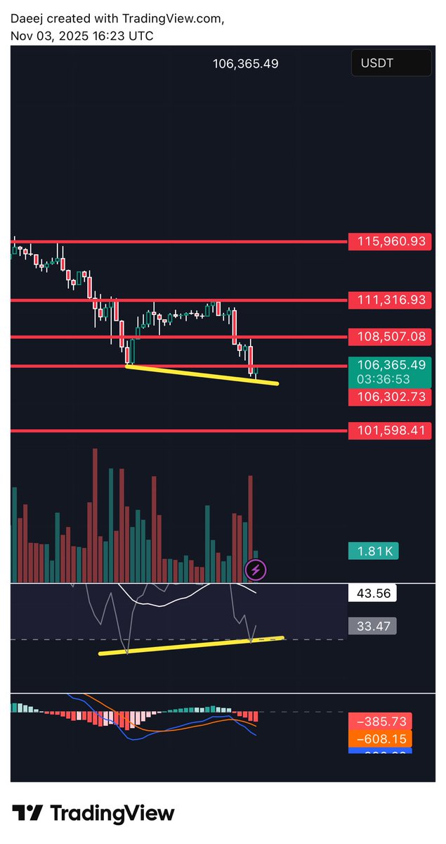$BTC/USDT: I can see that the price is forming bullish divergence here and we are at least at a good support area for a short term bounce. Lets see if we can hold above 10700$, then A big pump will happen. #Btc #Crypto #Eth