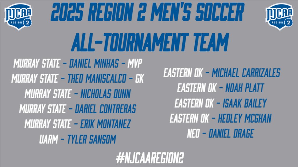 Congratulations to the #NJCAARegion2 DI Men's Soccer All-Tournament Team!!