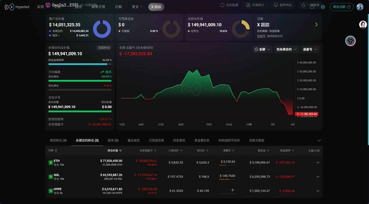 哪有大哥，大哥赔起来可太狠了，上次跟大哥亏了1000u这次可不敢再跟了😅吃瓜详见：hyperbot.network/trader/0xc2a30…