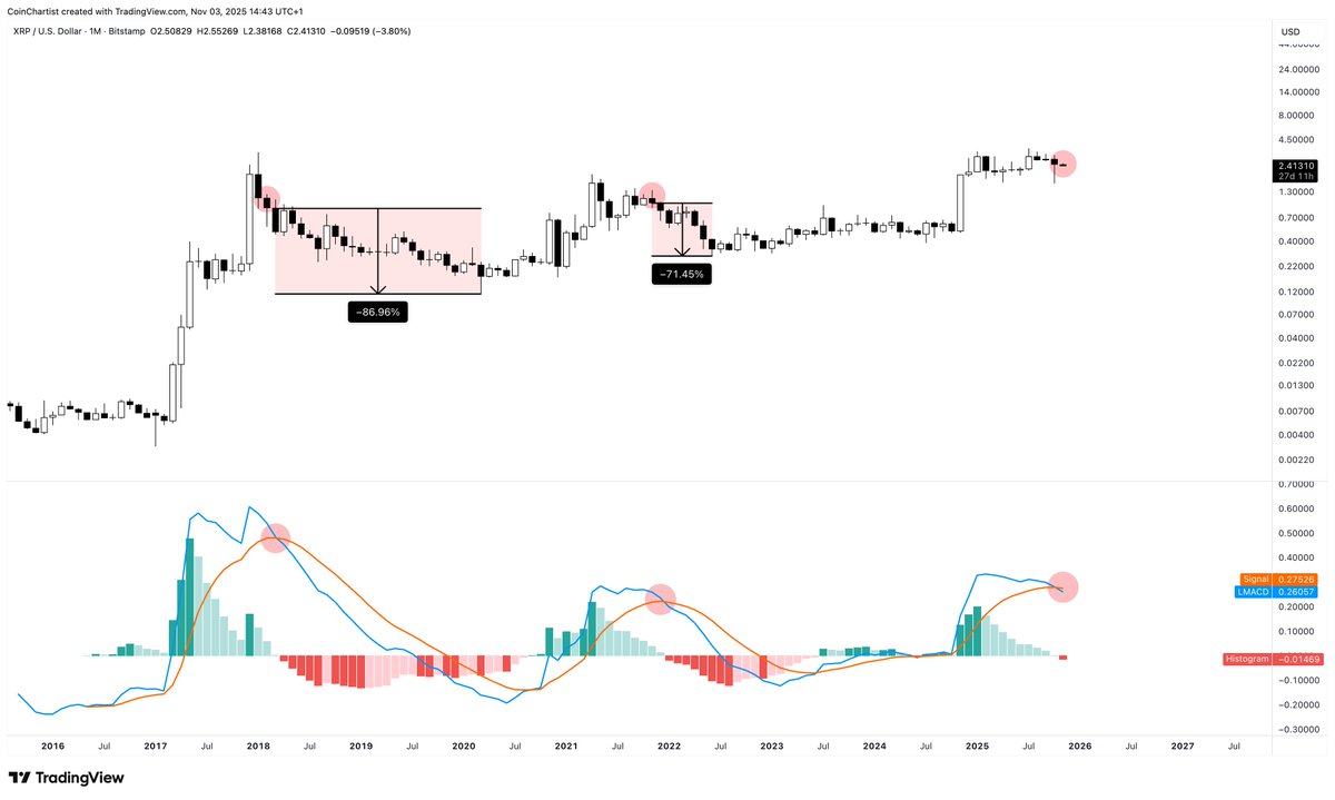 XRP monthly LMACD has crossed bearish for the third-time ever

The two past bearish crossovers resulted in an 87% and 71% drawdown AFTER the signal fired

The signal is still unconfirmed, so bulls must push price much higher this month or risk seeing the signal confirm