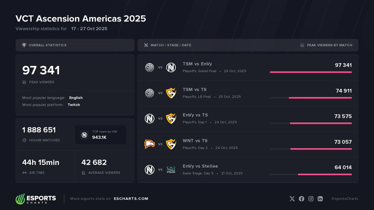 EsportsCharts's tweet photo. #VCTAscension Americas 2025 took a format twist!
Swiss Stage, fewer games, & a viewership dip.
⚔️ 97K Peak | 1.89M Hours Watched
Even so, Valorant fans stayed loyal to Team EnVy’s rise.
💥More ➡️https://t.co/cWRY9e3Gcv https://t.co/aUD5SxFfhS